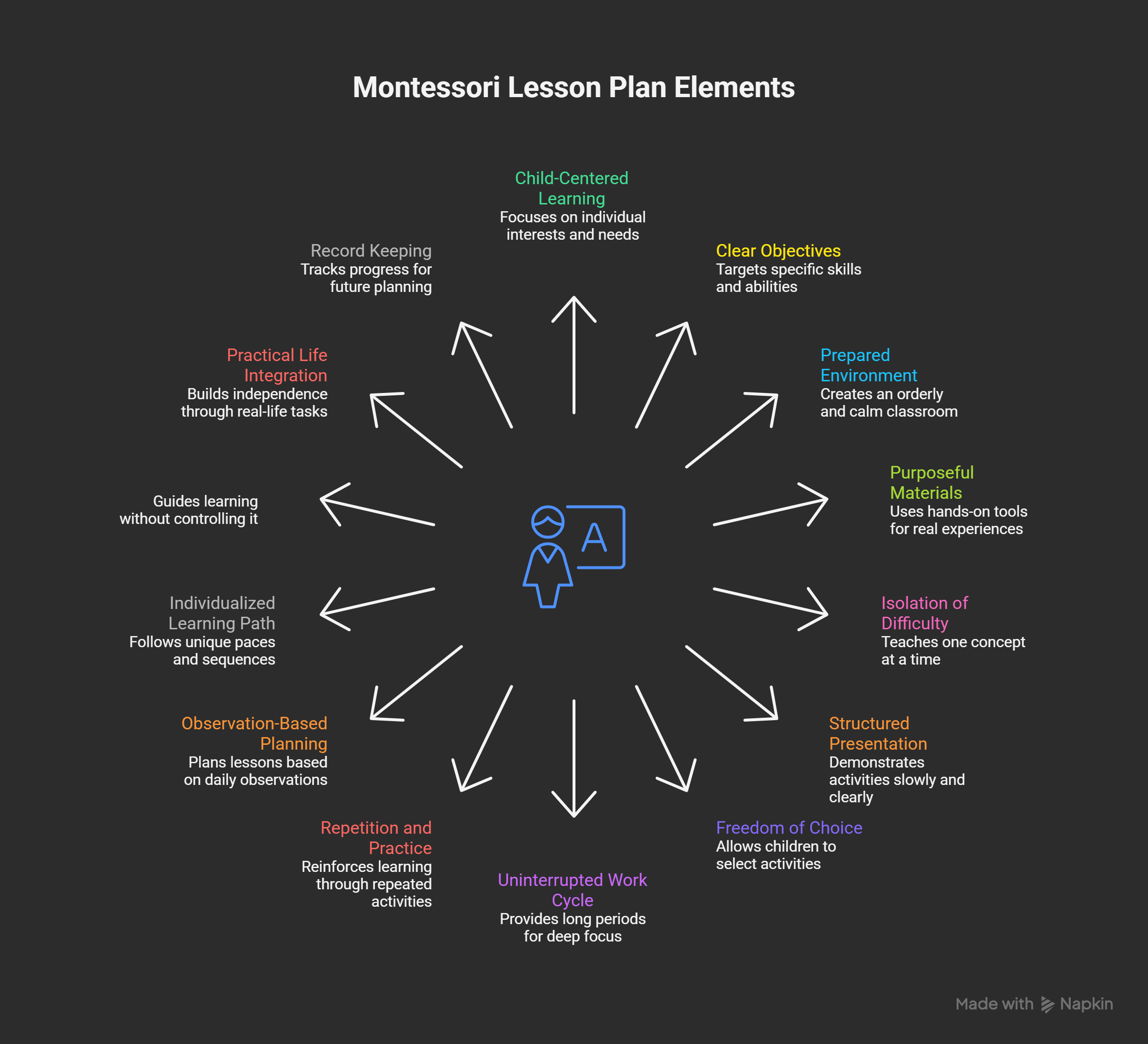Key-Elements-of-a-Montessori-Lesson-Plan-visual-selection