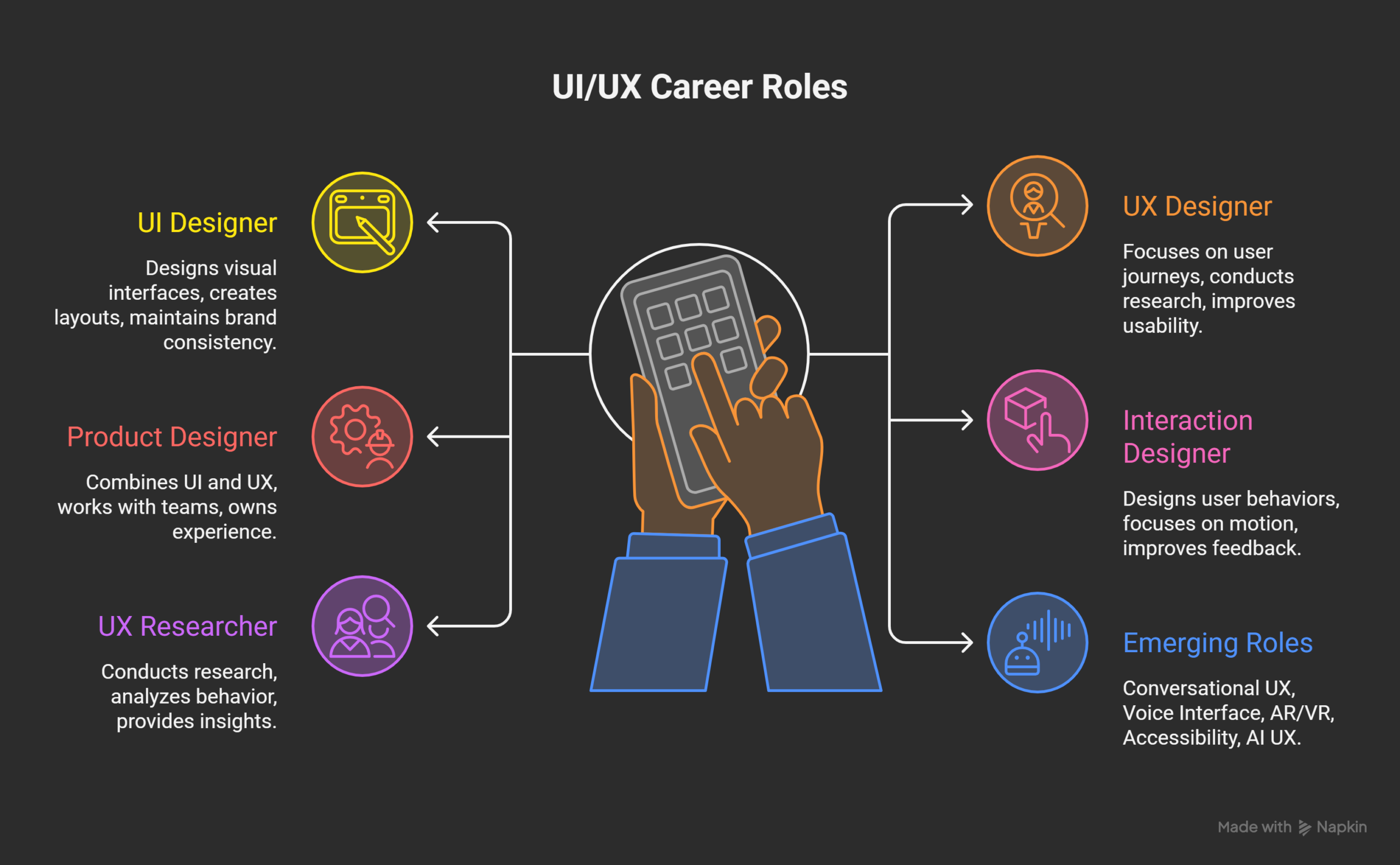 Popular-UI_UX-Career-Roles-visual-selection