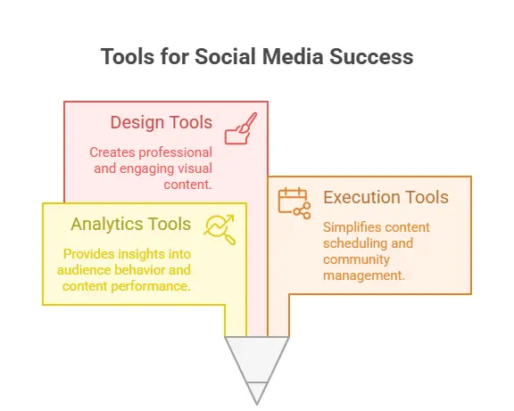 Tools Used by a Social Media Manager - visual selection