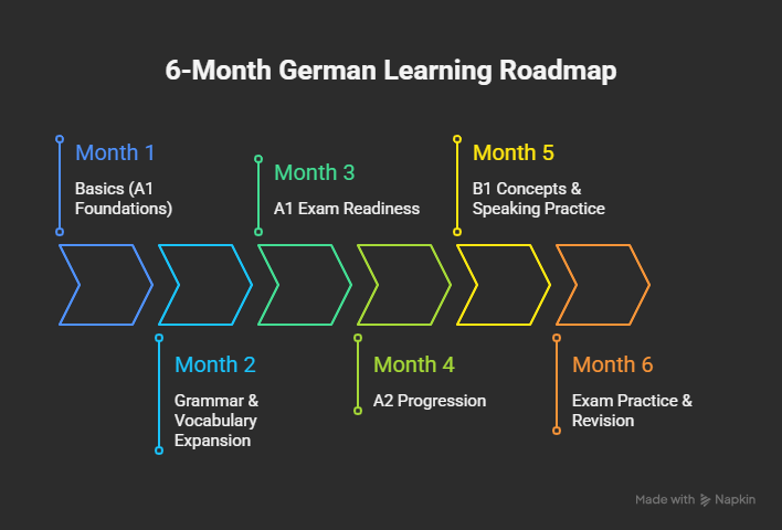 6-Month-German-Learning-Roadmap-visual-selection