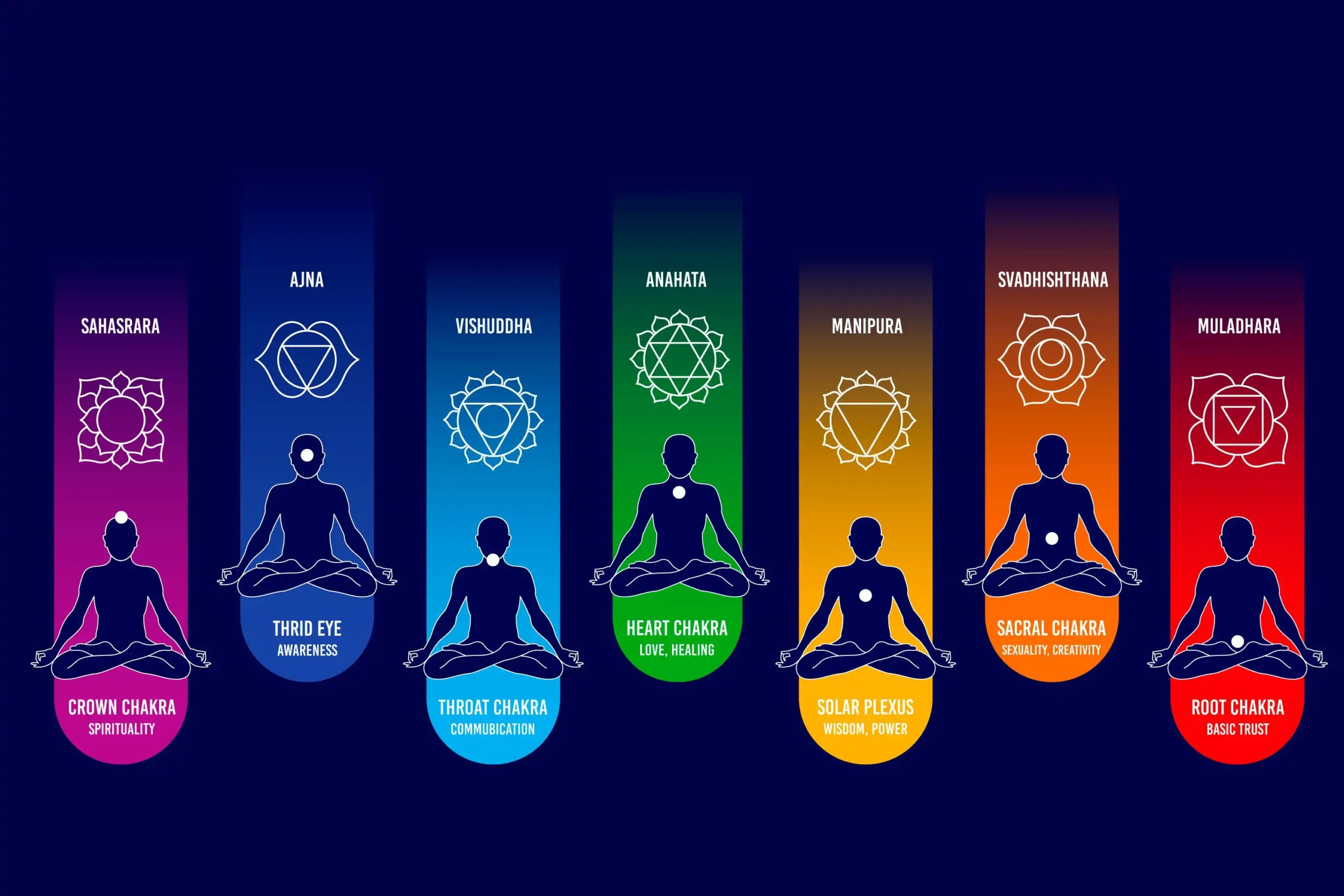 Yoga chakras