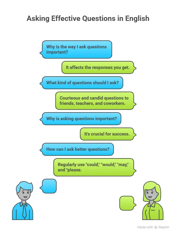 Difference Between Direct and Polite Questions