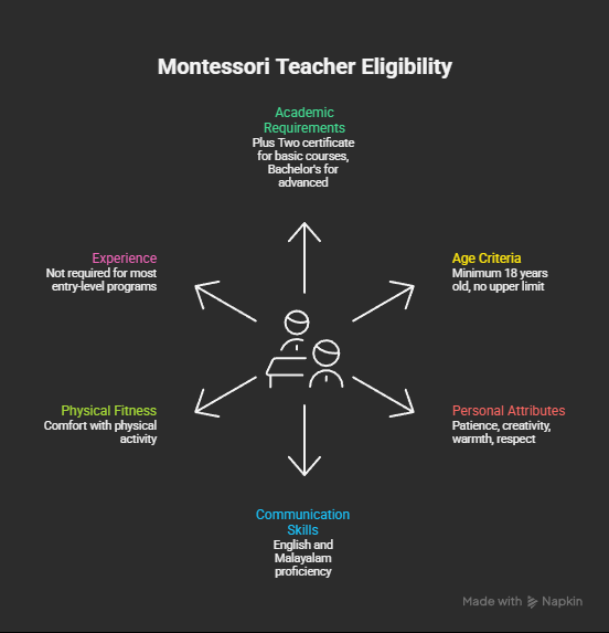 Eligibility-to-Become-a-Montessori-Teacher-visual-selection