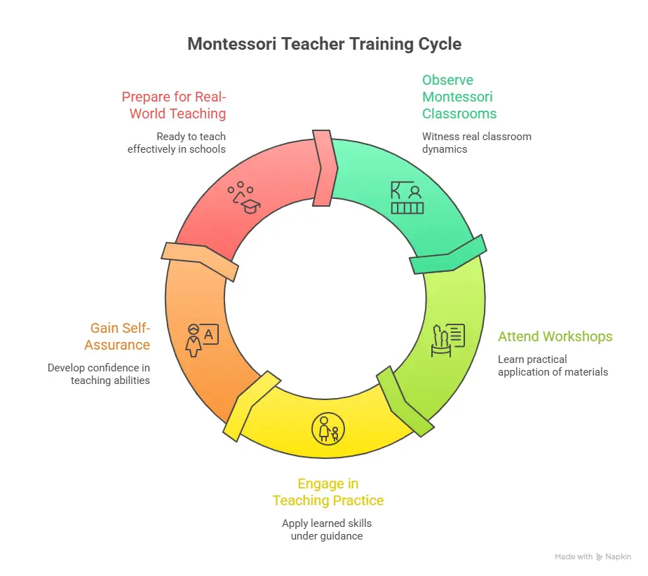 Ignoring Practical Training Components