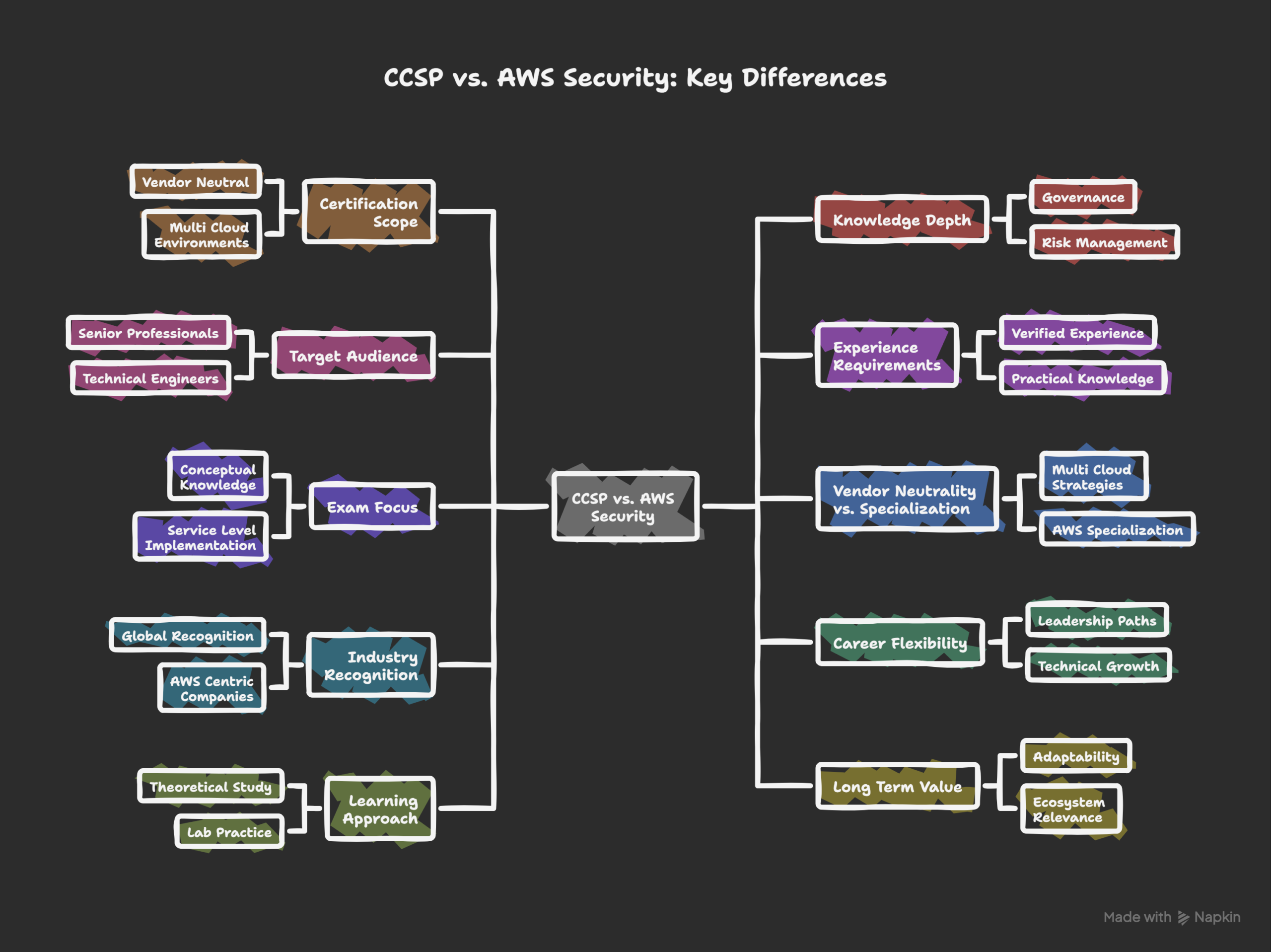 Key-Differences-Between-CCSP-and-AWS-Security-visual-selection-_1_