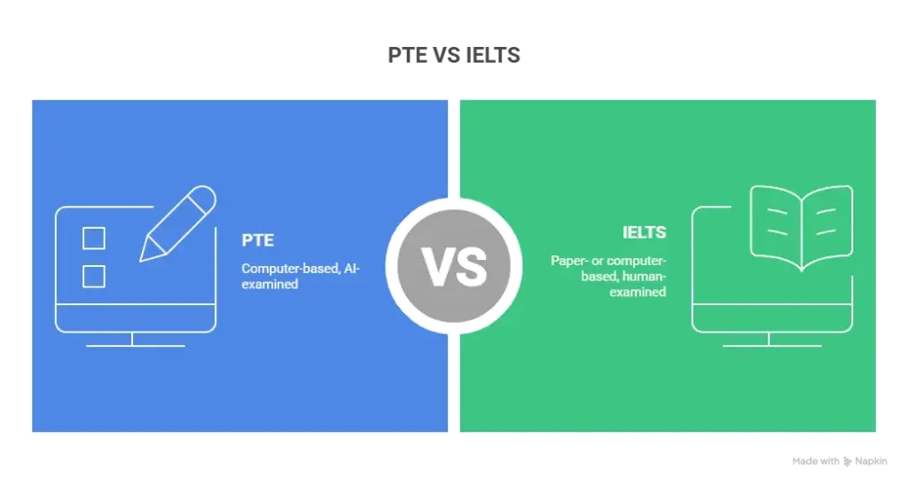 PTE Score vs IELTS for New Zealand
Here is the comparison table for a better understanding of the difference between PTE scores and IELTS for New Zealand
PTE Score vsIELTS