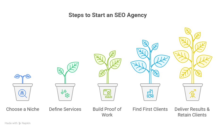 Step-by-Step-Guide-to-Start-an-SEO-Agency-visual-selection