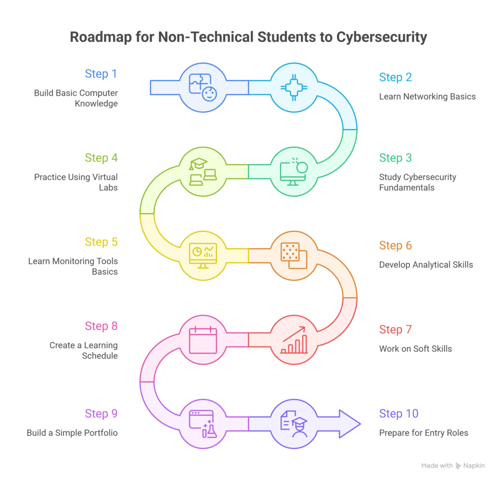 Step-by-Step-Roadmap-for-Non-Technical-Students-visual-selection