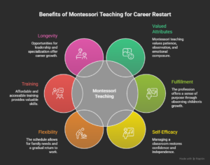 Why-Montessori-Teaching-Is-Ideal-for-Career-Restart-visual-selection