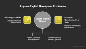 online vs offline spoken english