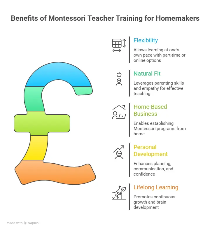Benefits of montessori teaching training for housewives