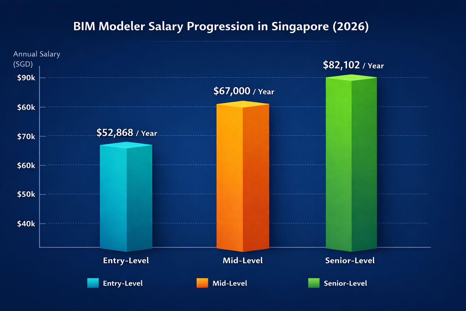 BIM Modeler Salary in Singapore