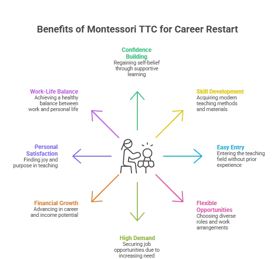 Benefits of Montessori TTC for Career Restart - visual selection