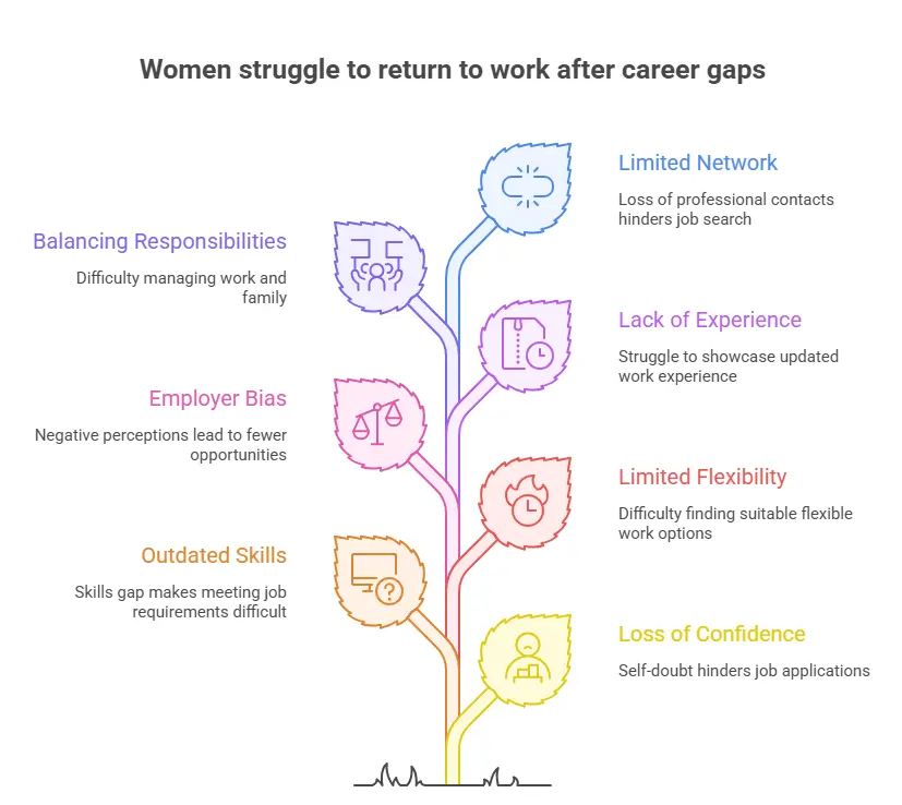 Challenges Women Face After Career Gaps - visual selection