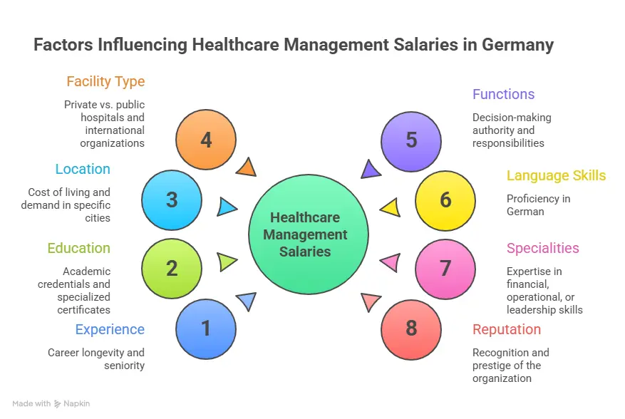 Factors Affecting Salaries in Healthcare Management