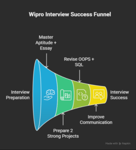 How-to-Crack-the-Wipro-Interview-_Step-by-Step-Guide_-visual-selection