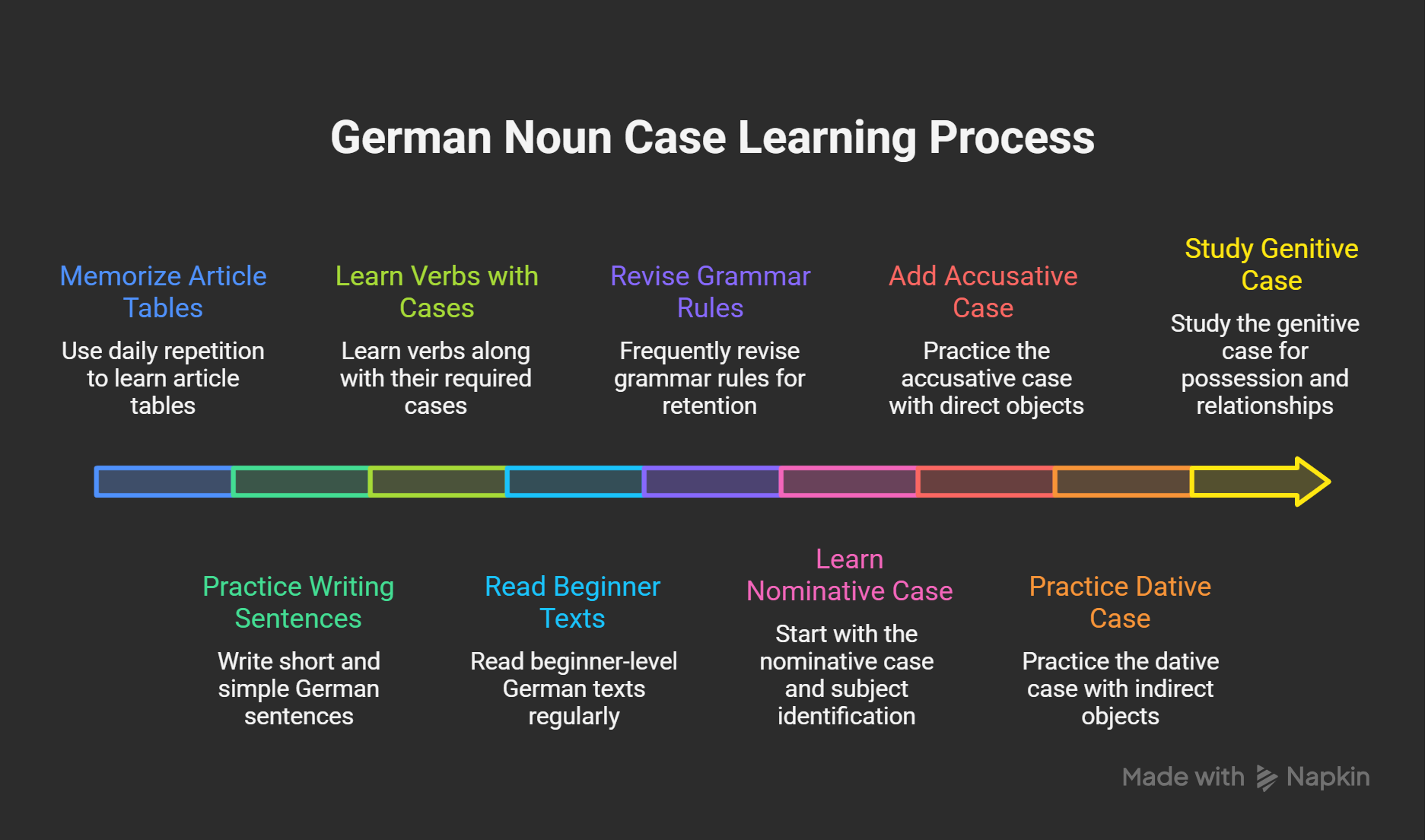 How-to-Learn-German-Noun-Cases-Faster_-visual-selection