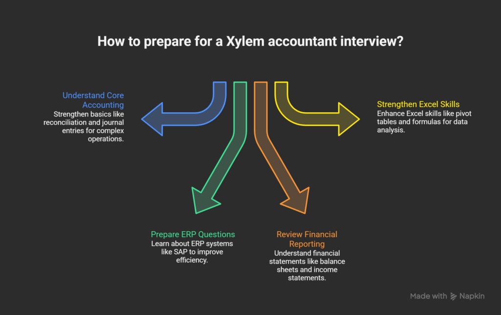 Pro-Tips-to-Crack-a-Xylem-Accountant-Interview-visual-selection
