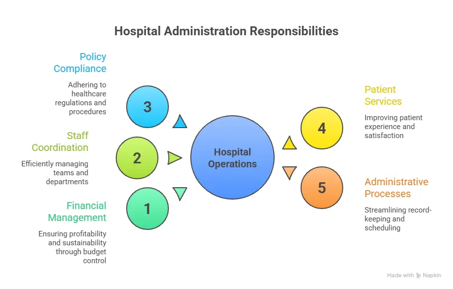 Role of Hospital Administrators
