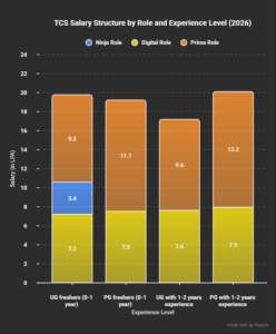 TCS Salary Structure