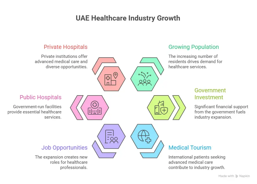 UAE Health care industry growth