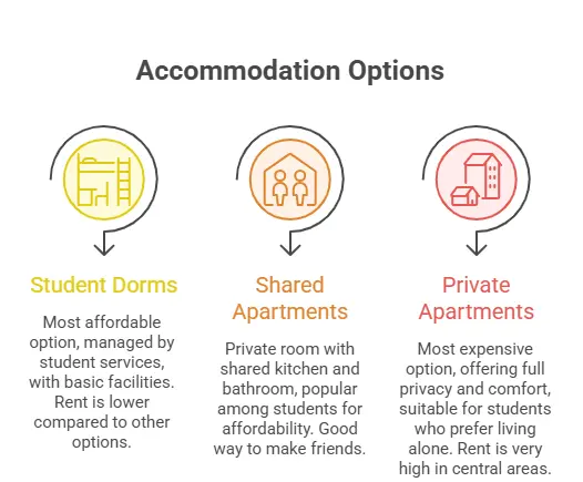 Accommodation Costs - visual selection