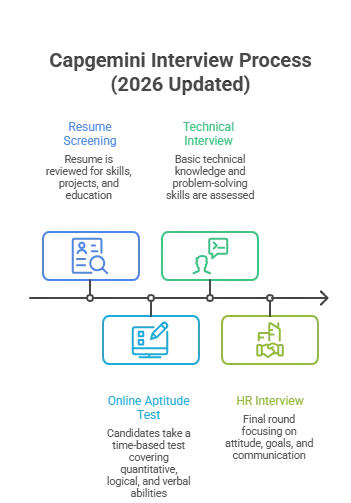Capgemini interview process