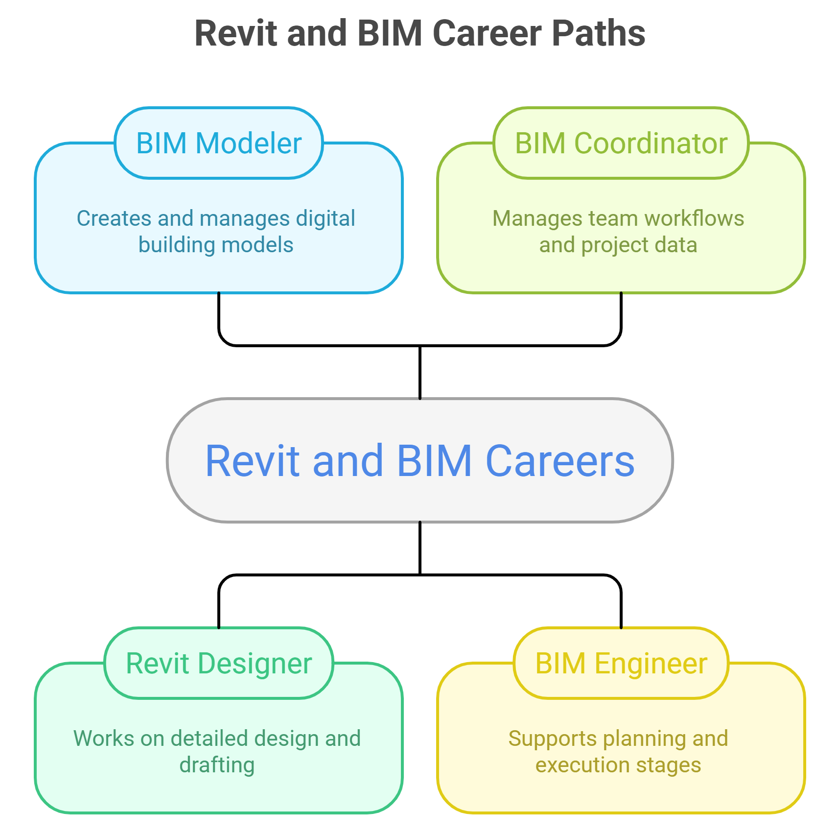 Career-Opportunities-with-Revit-and-BIM-visual-selection