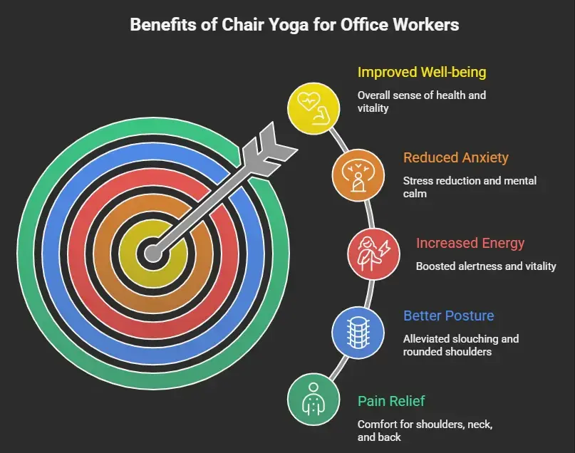 Chair Yoga for Office Workers