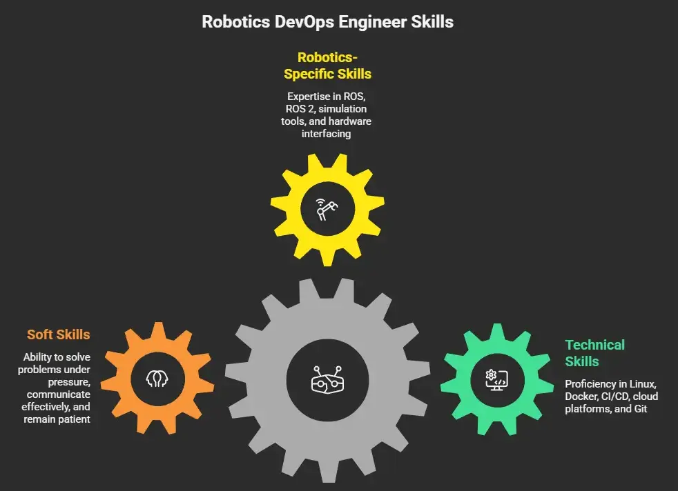 Core Skills for a Robotics DevOps Engineer - What You'll Need - visual selection
