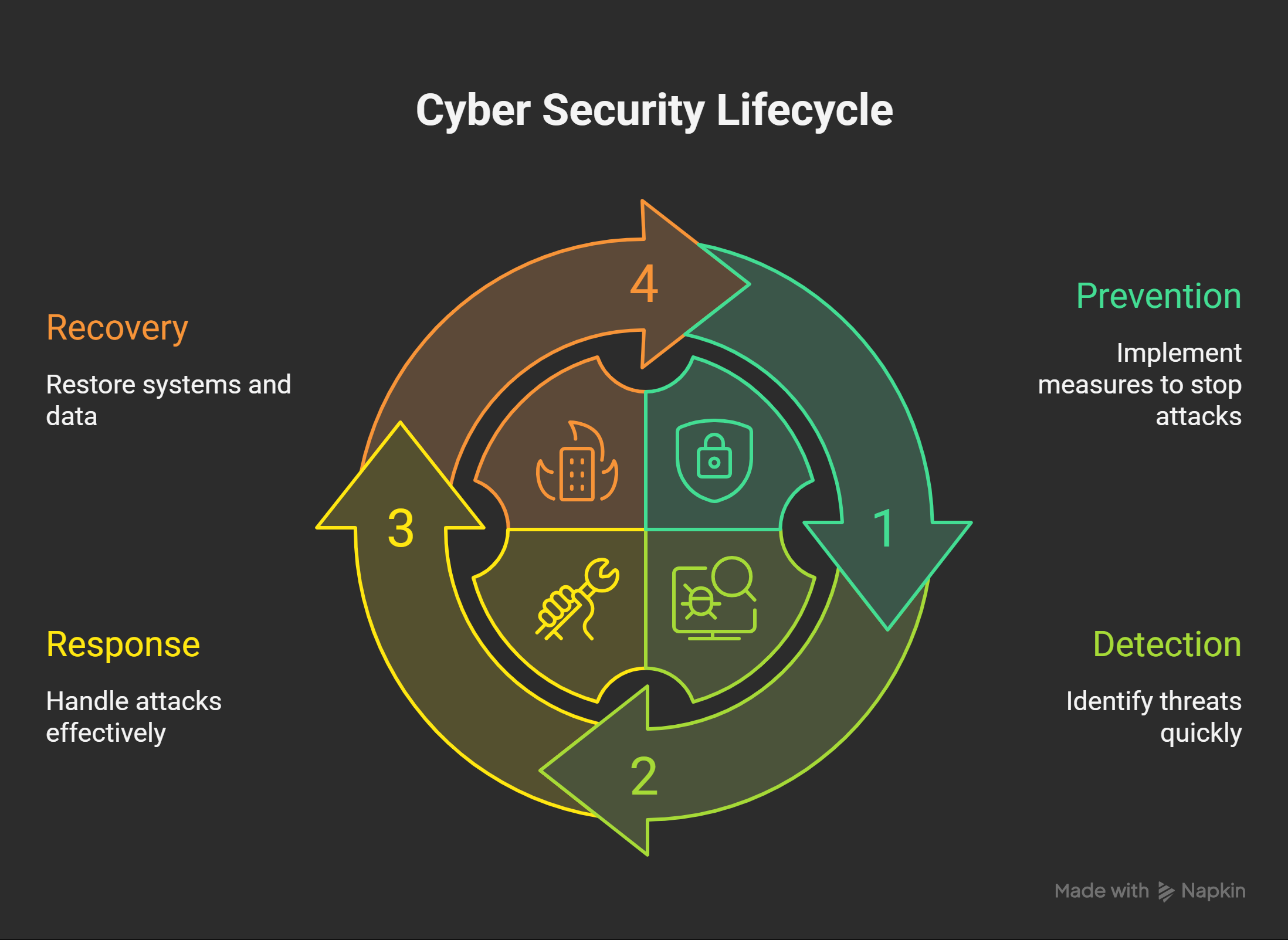 Four Stages of Cyber Security: A Complete Guide to Protecting Your ...