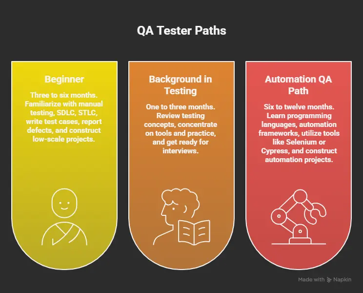 How Long Does It Take to Become a QA Tester