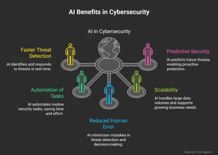 Key-Benefits-of-AI-in-Cybersecurity-visual-selection