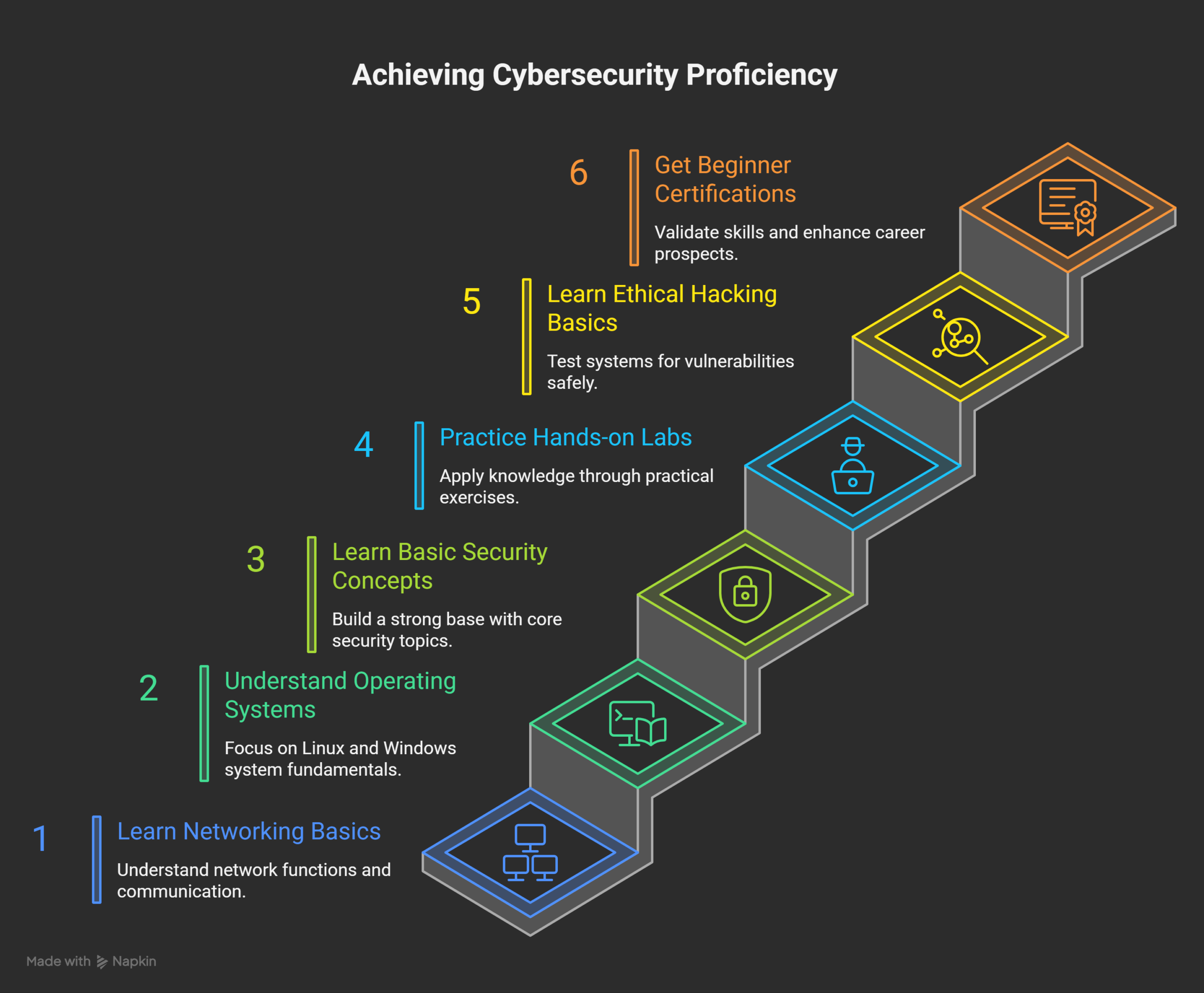 Step-by-Step-Cybersecurity-Roadmap-visual-selection