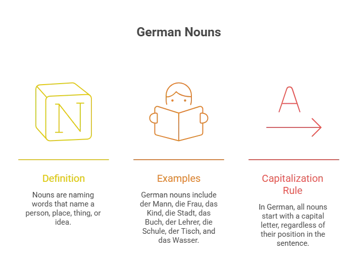 What Are German Nouns - visual selection