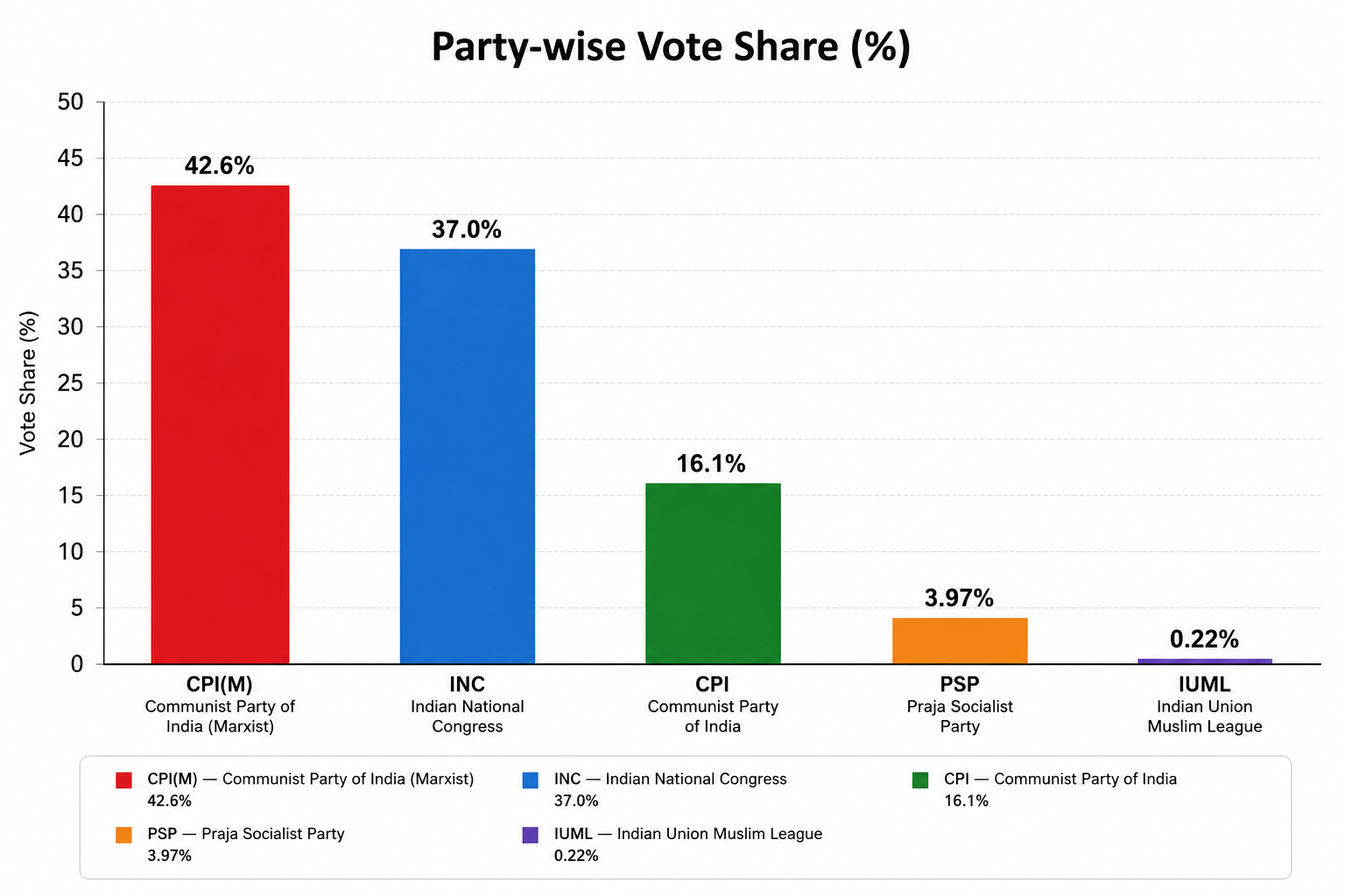 Political Graph Of Kerala