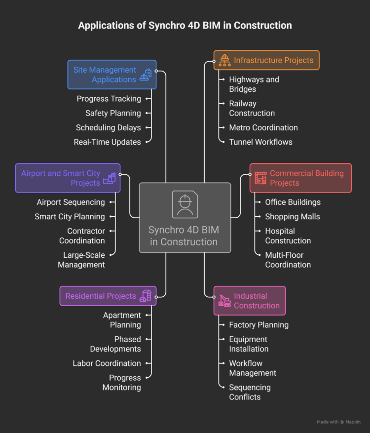 Applications of Synchro 4D BIM in Construction - visual selection
