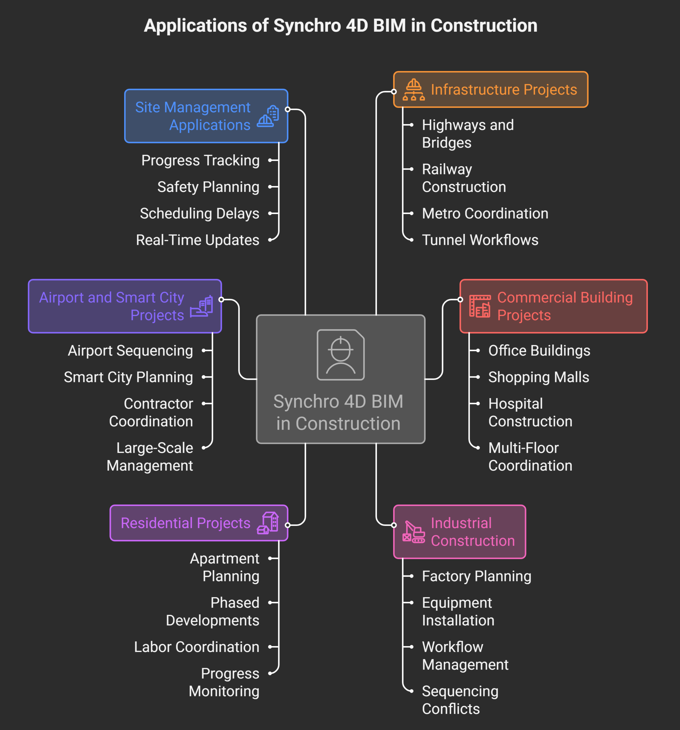 Applications of Synchro 4D BIM in Construction - visual selection