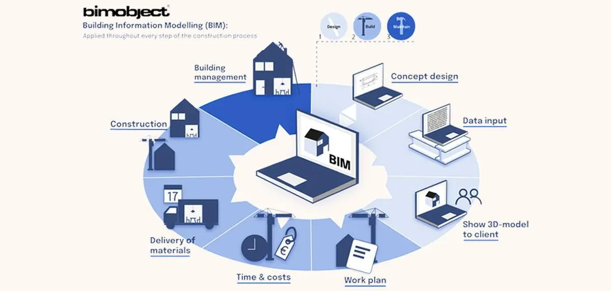 BIM-Cycle