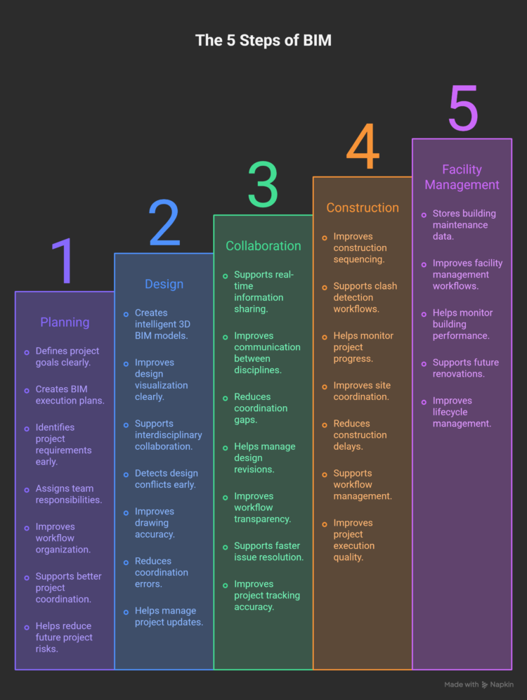 Core-Explanation_-The-5-Steps-of-BIM-visual-selection