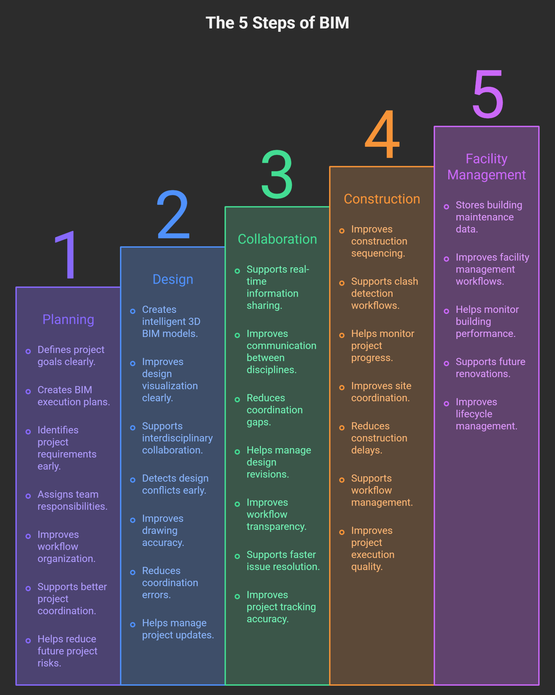 Core-Explanation_-The-5-Steps-of-BIM-visual-selection