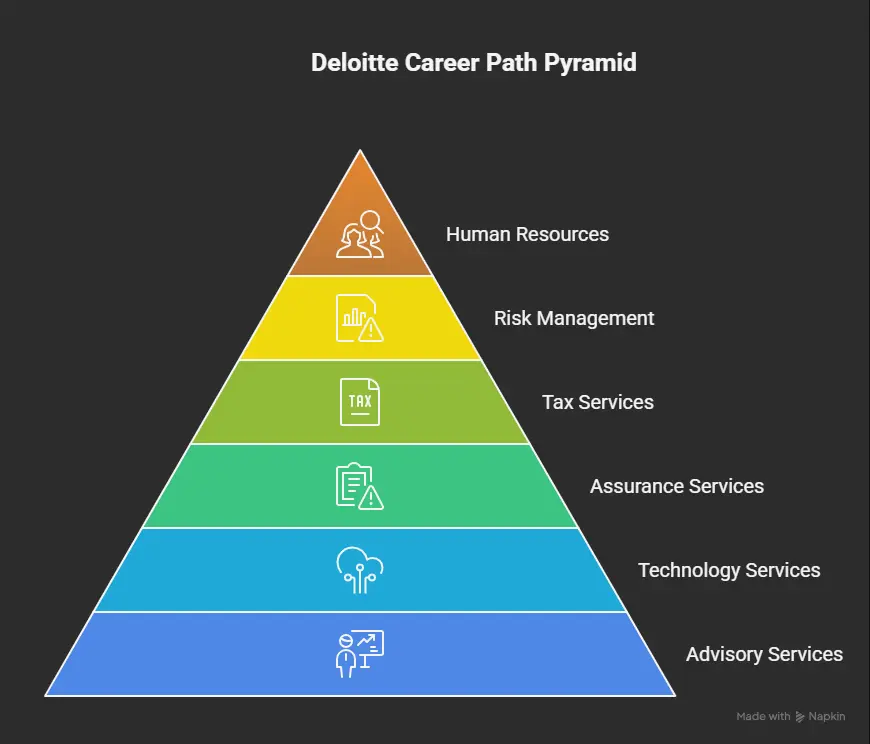 Different Career Paths Available in Deloitte