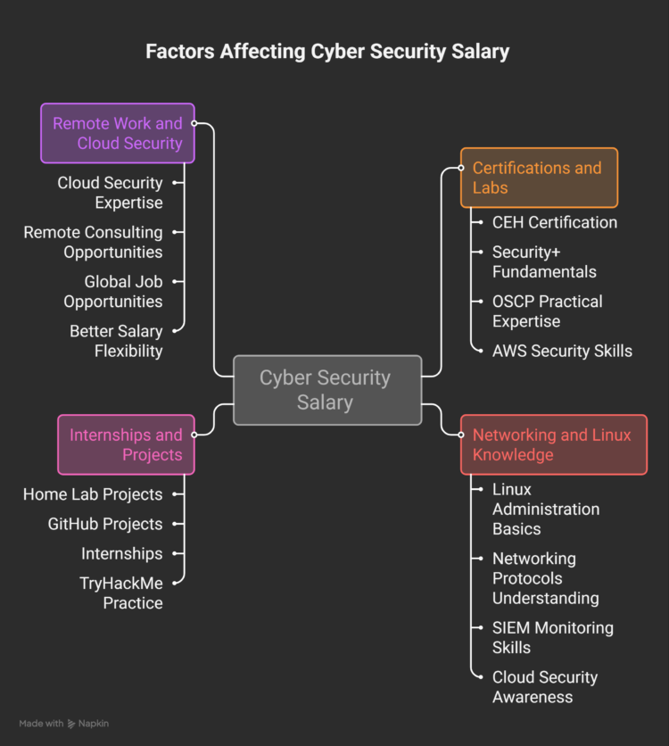 Factors-That-Affect-Cyber-Security-Salary-visual-selection