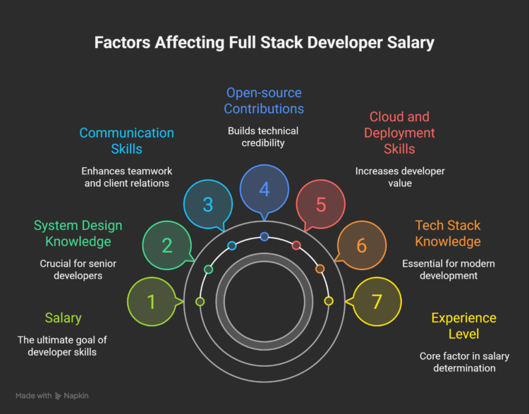 Factors-That-Affect-Full-Stack-Developer-Salary-visual-selection