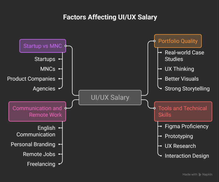 _-Factors-That-Affect-UI_UX-Salary-visual-selection