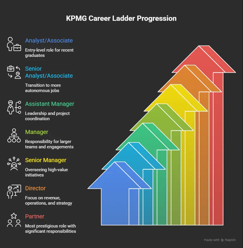 KPMG Career Levels