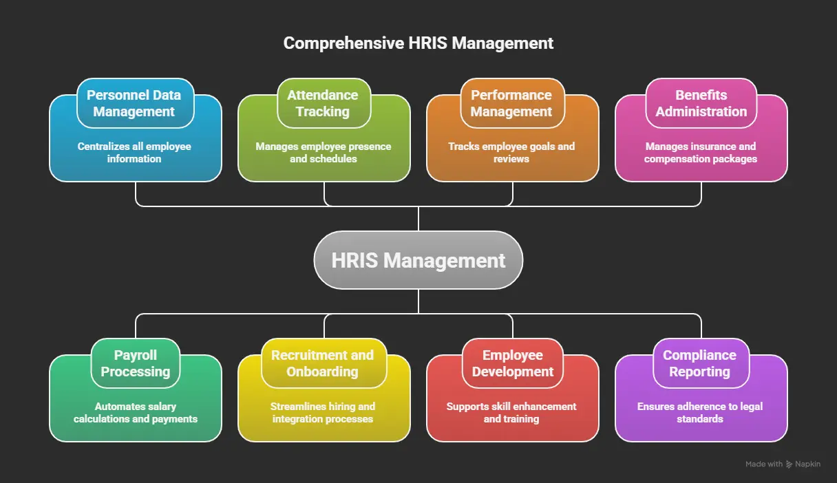 Main Functions of HRIS Management