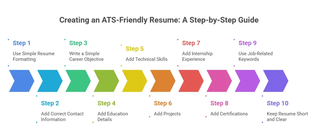 Step-by-Step Guide to Creating an ATS Resume - visual selection