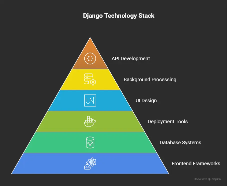 Technologies You Can Combine with Django