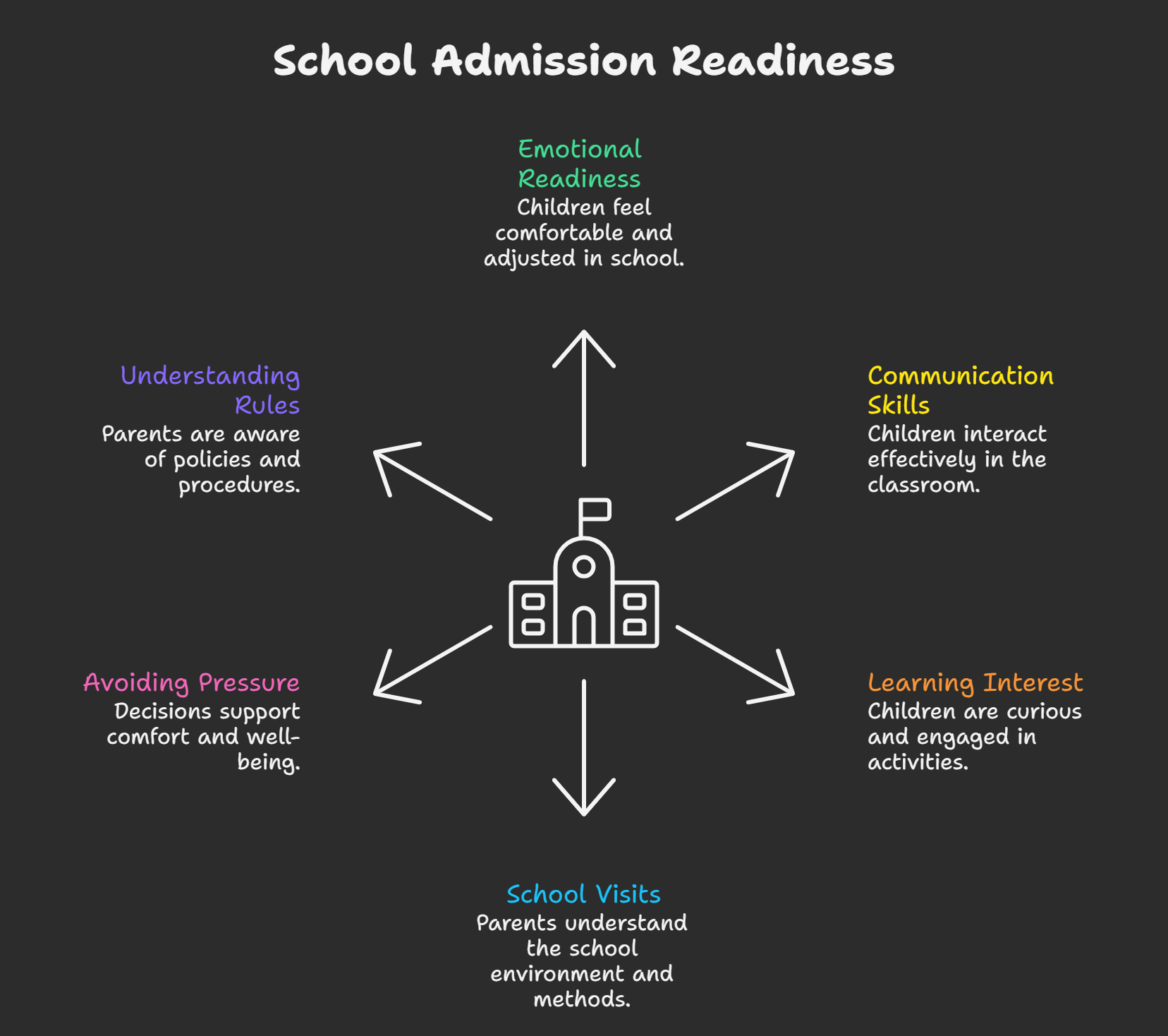Tips-for-Choosing-the-Right-Time-for-School-Admission-visual-selection
